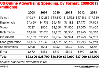 Video spending is the fastest growing segment