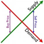 supply-and-demand-economics-101