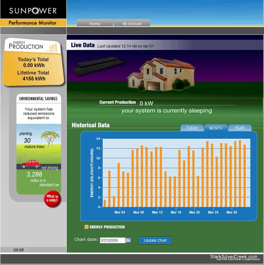 sunpower-solar-energy-system-performance-mar-2009