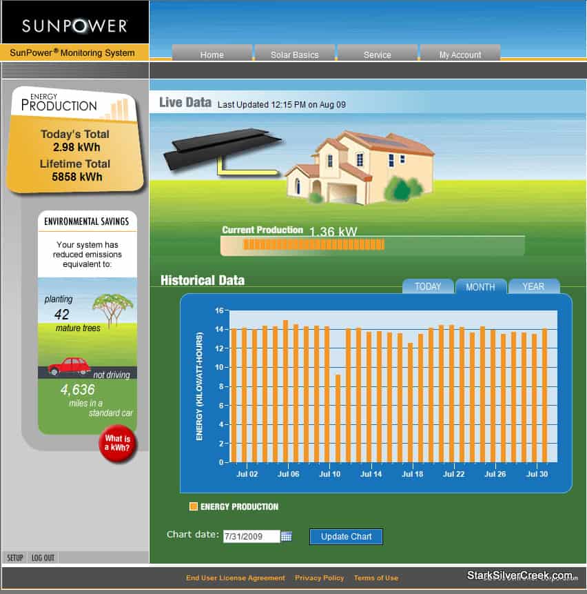 SunPower Online Performance Monitor July 2009
