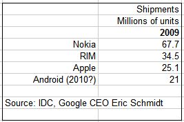 Android Shipments