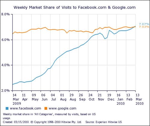 Facebook vs Google visitors
