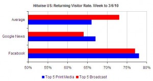 Returning visitor rate Google News v Facebook