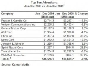 Top 10 Advertisers, 2009 (Source: Kantar Media)