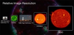 This image compares the relative size of SDO's imagery to that of other missions. Credit: NASA