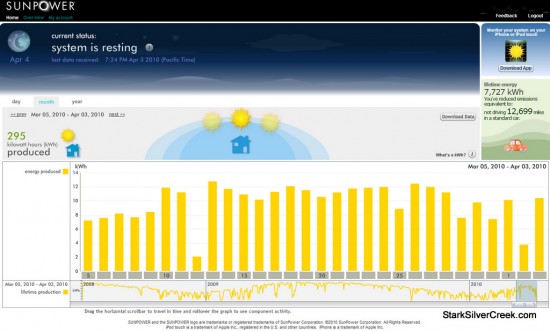 Sunpower March 2010 Performance graph.