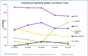 NPD Smarthphone Market Share Q1 2010