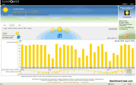 Sunpower Solar Monitoring May 2010