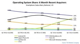 Nielson-Mobile-Market-Share-2010