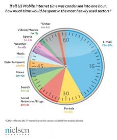 Nielson Mobile Internet Clock