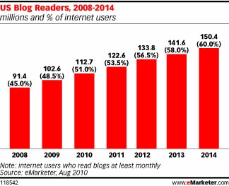 Internet users who read blogs at least monthly. Source: eMarketer.