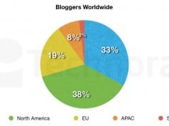 Technorati - State of the Blogosphere 2010