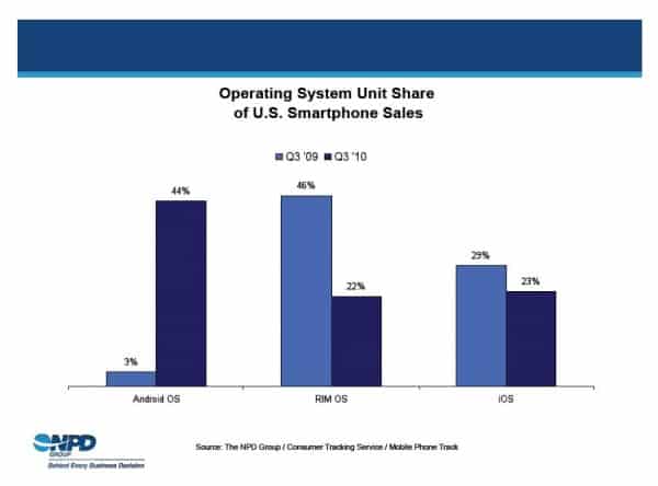 Smartphone y/y Q3