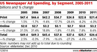 US Newspaper Ad spending by segment