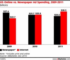 2010 Ad Spending - Online vs. Newspapers