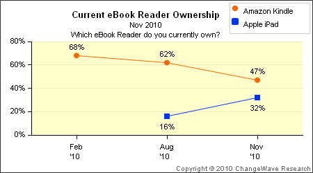 ChangeWave Research: Current e-Book ownership