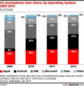 US Smartphone User Share, by Operating System, 2009-2012