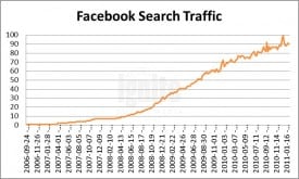 Facebook Search Traffic 2011