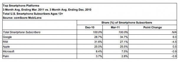 ComScore Smartphone Share Q12011