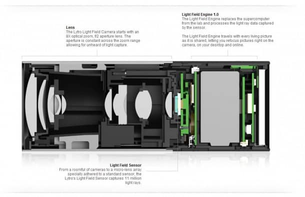 Lytro how it works