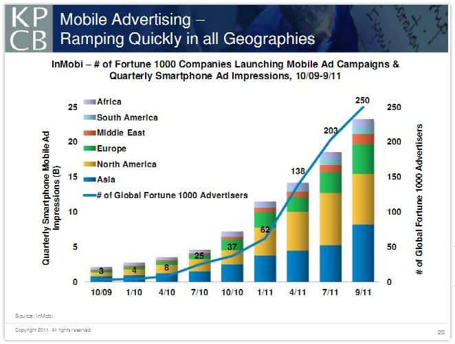 Mobile Advertising: Up and to the right.