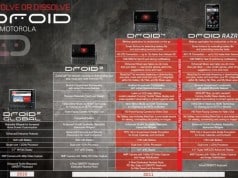 Comparison - Motorola Droid 3, Droid 4, Droid RAZR