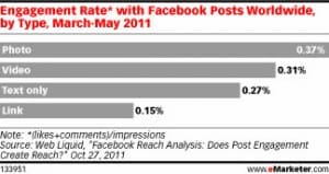 Facebook engagement rates: Photos are best.