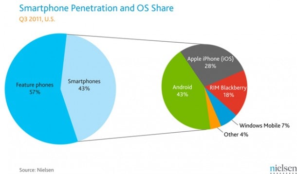 Nielsen Smartphone Penetration Q3 2011