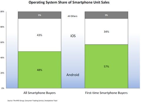 Android leads Q4 2011