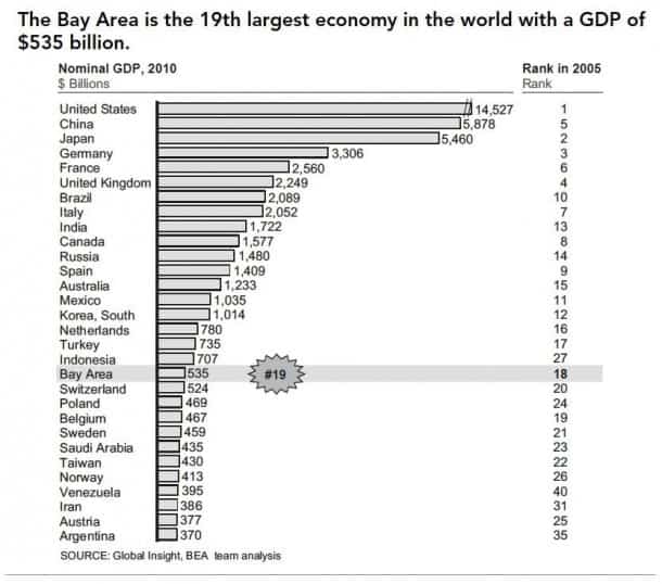 San Francisco Bay Area Economy #19 GDP $535 billion