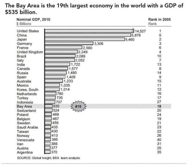 GDP $535 billion