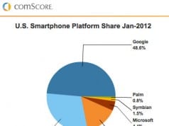 Google Android leads the market