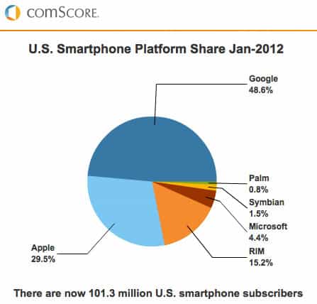 Google Android leads the market