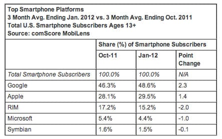 Google, Apple, RIM, Microsoft, Symbian market share numbers Q1 2012