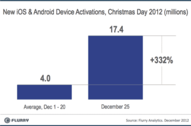 iOS and Android Activations