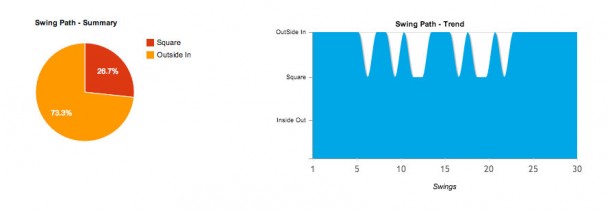 SwingTip Wireless Golf Club Swing Analysis Tool - Review