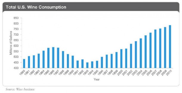 Total U.S. Wine Consumption