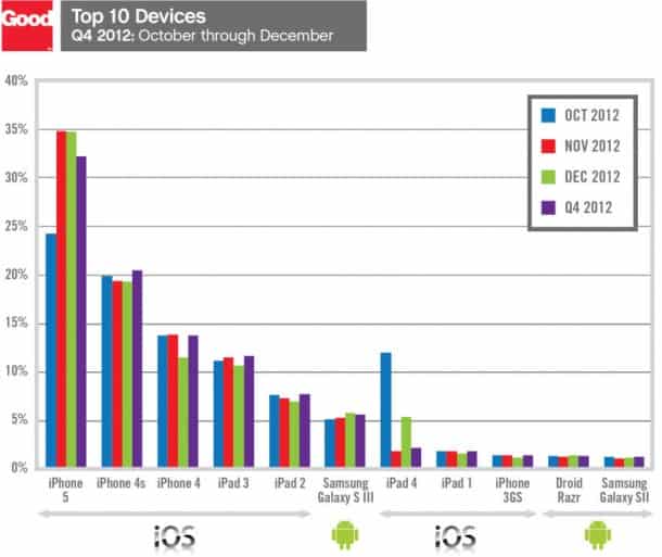 Apple iOS devices dominated Q4 with 71% of all corporate activations.