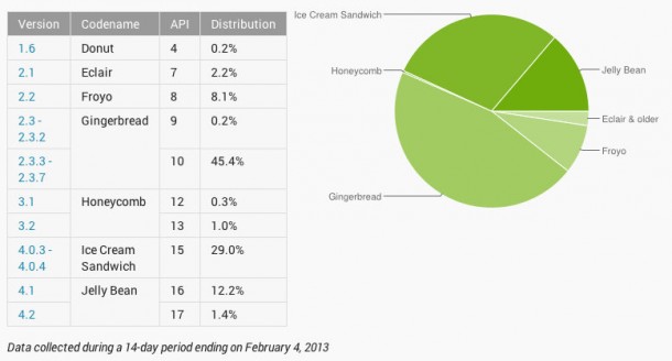 "Gingerbread" continues to be the most commonly used version of Android.