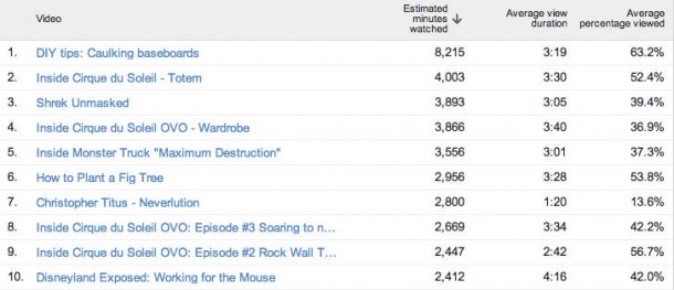 Viewer retention for the top 10 videos over the last month on the Stark Insider YouTube channel.