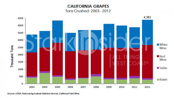 California Grapes - Tones Crushed 2003-2012. Source: USDA, National Agricultura Statistics Service, California Office
