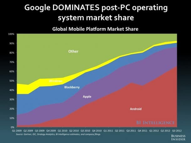 Google dominates the Post-PC Universe. Should it care if consumers don't recognize "Android" as well as they do "Galaxy"? (Source: Business Insider)