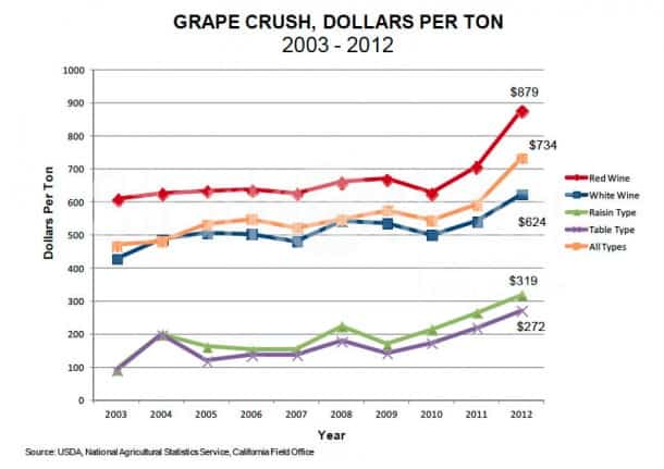 Red wine grapes are still most expensive.
