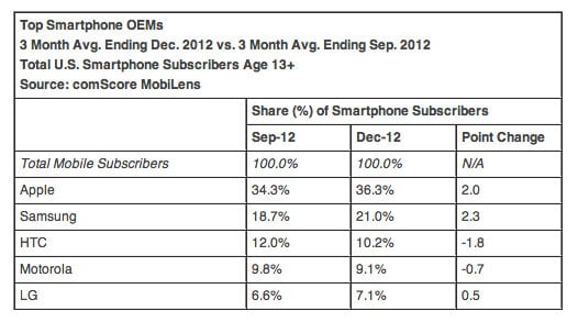 Top Smartphone Manufacturers Q4 2012