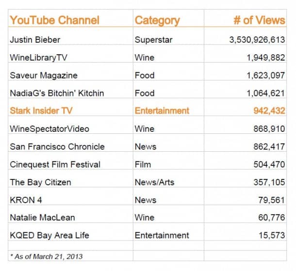 YouTube Channel Views