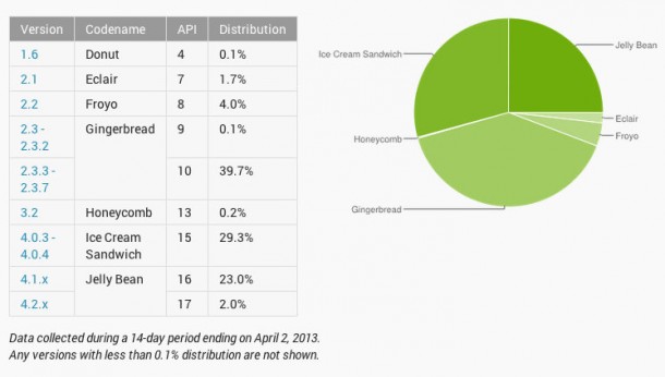 Android distribution: Jelly Bean is coming on strong. In May, Google is expected to unveil Android 5.0, Key Lime Pie. Yum. 