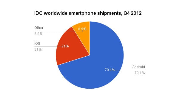 Android dominates shipments, but Apple is more profitable.