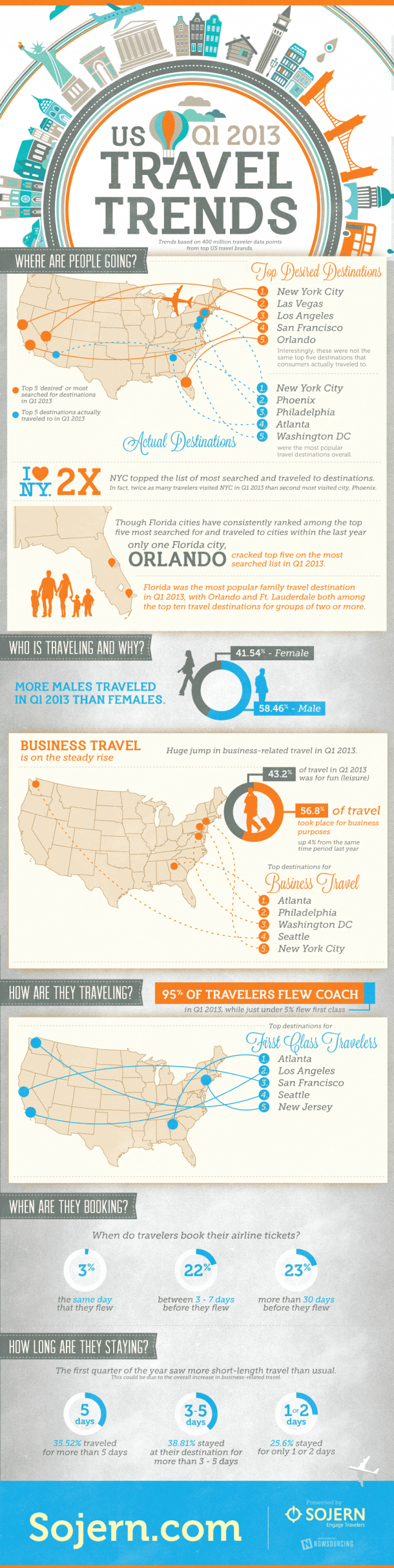 Travel Trends Infographic - Q1 2013
