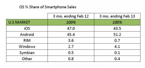 Smartphone sales