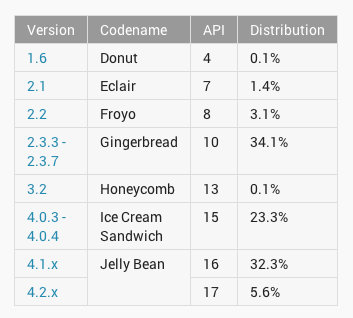 The State of Android: Operating System distribution. Jelly Bean (Android 4.1.x and 4.2.x) leads the pack.